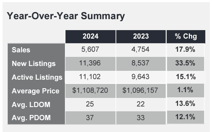 TREB Market Watch